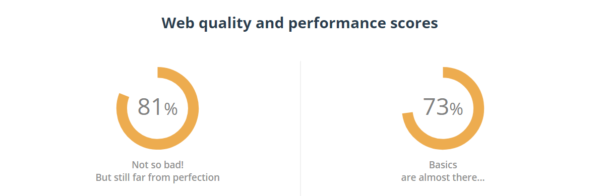 Performance quality