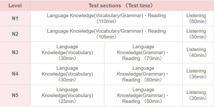 jlpt-levels