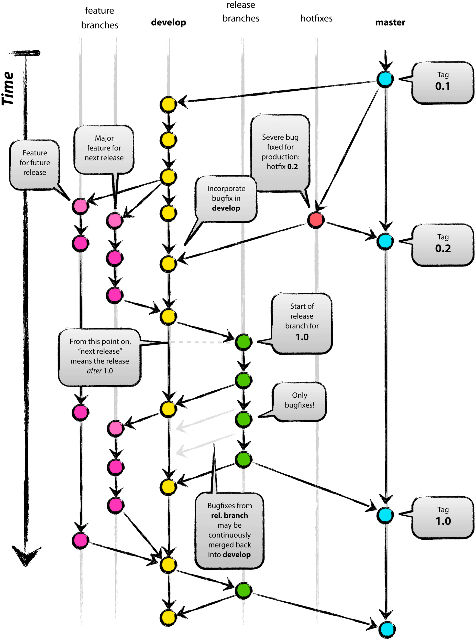 Git Flows