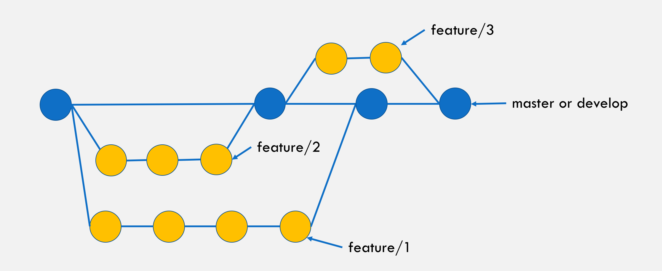 Feature branch