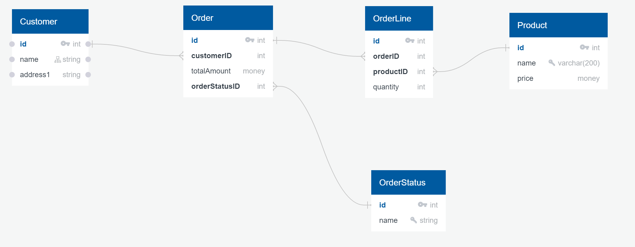 database model